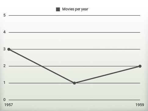 Movies per year