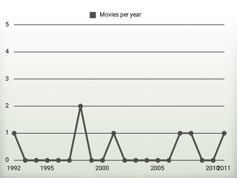 Movies per year