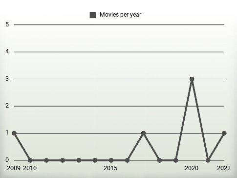 Movies per year