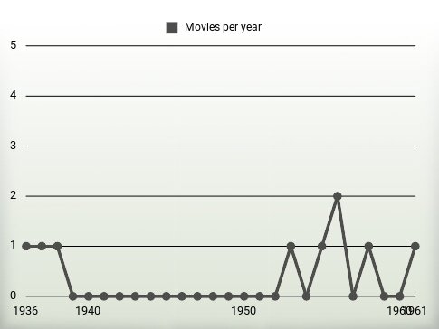 Movies per year