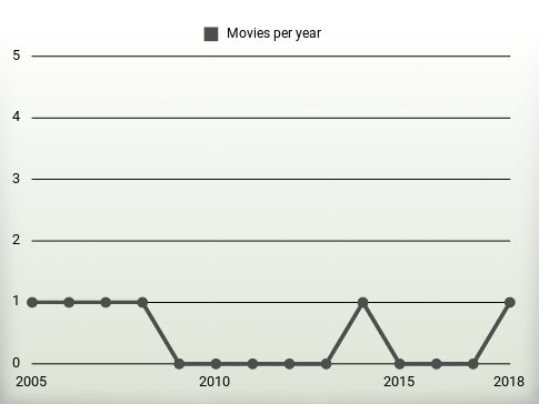 Movies per year