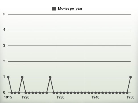 Movies per year