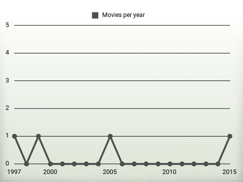 Movies per year