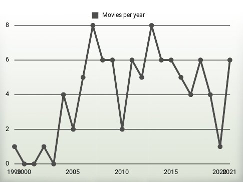 Movies per year