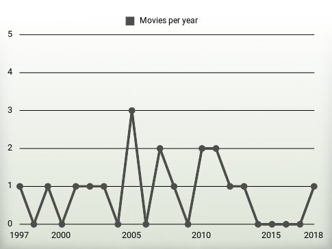 Movies per year