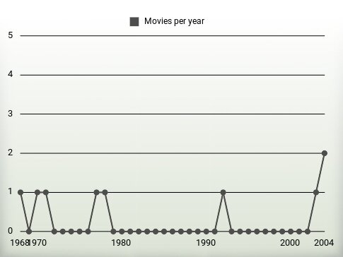 Movies per year