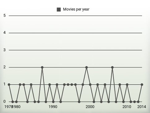 Movies per year