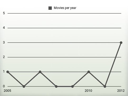 Movies per year