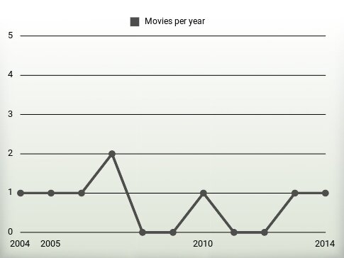 Movies per year