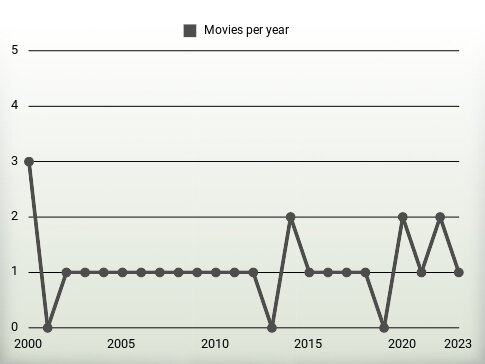 Movies per year