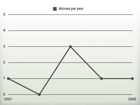 Movies per year