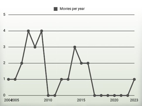 Movies per year