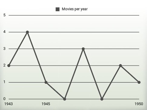 Movies per year