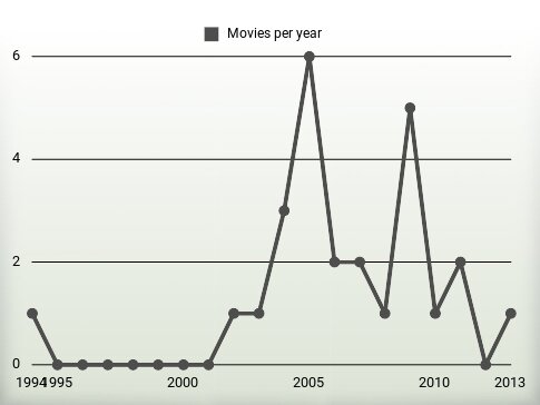 Movies per year