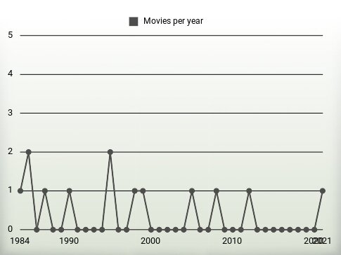 Movies per year