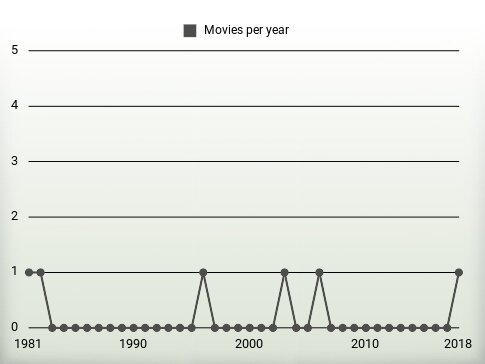 Movies per year