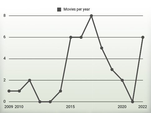 Movies per year