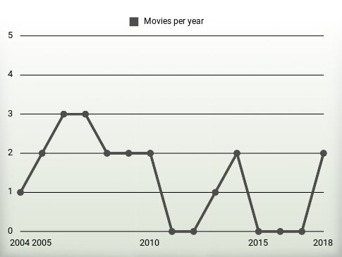 Movies per year