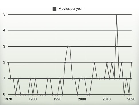 Movies per year