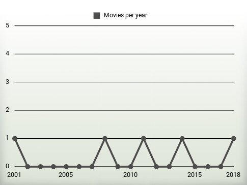 Movies per year