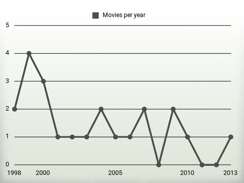 Movies per year