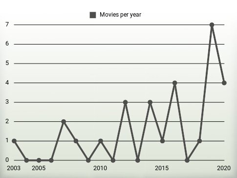 Movies per year