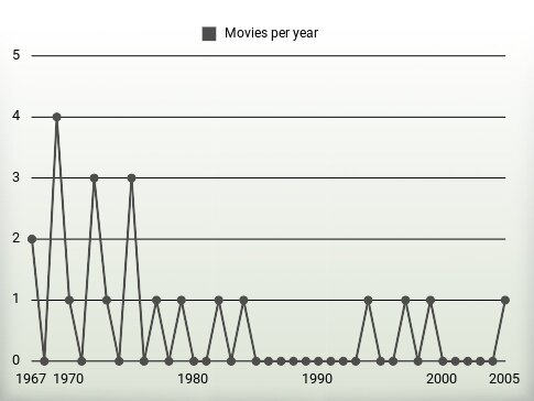 Movies per year