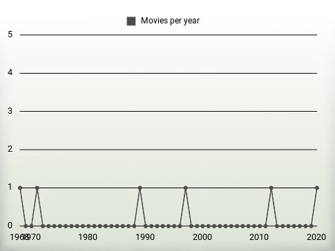 Movies per year