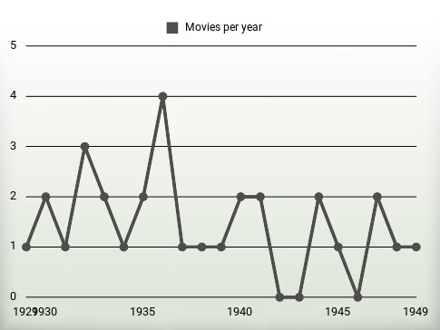 Movies per year