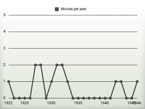 Movies per year