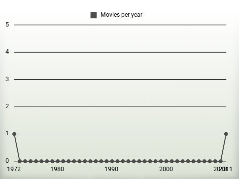 Movies per year