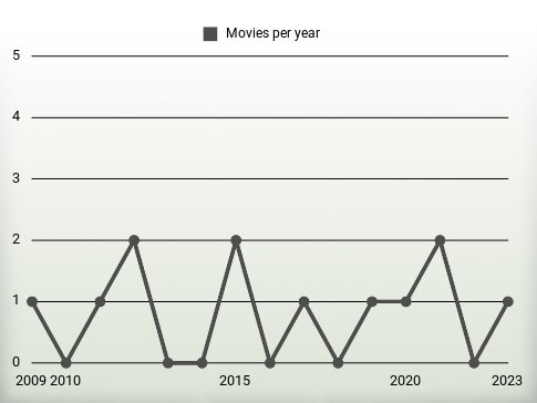 Movies per year