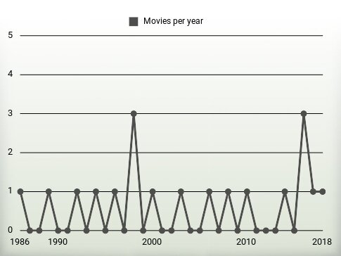 Movies per year