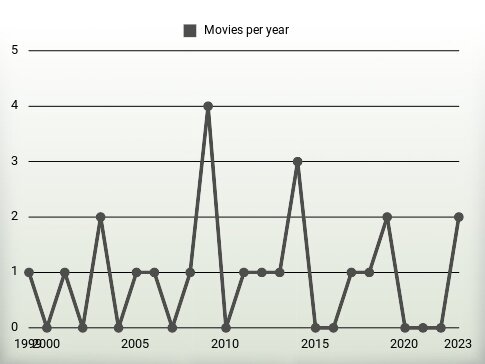 Movies per year