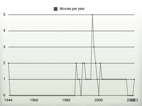 Movies per year