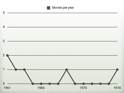 Movies per year