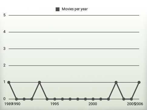 Movies per year