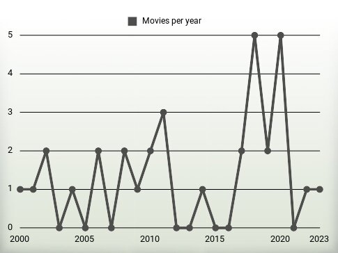 Movies per year