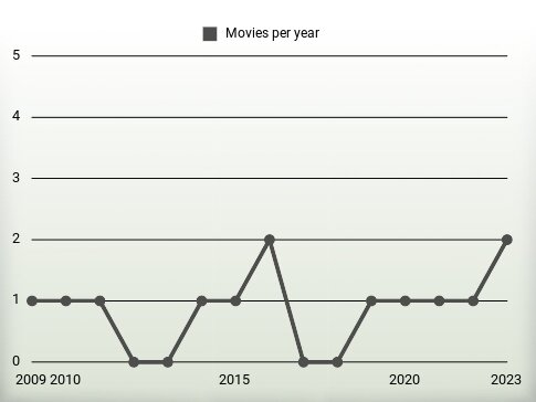 Movies per year