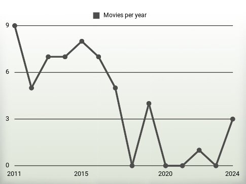 Movies per year