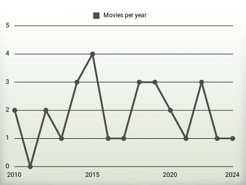 Movies per year