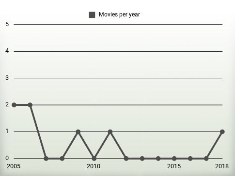 Movies per year