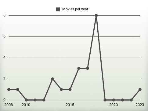 Movies per year