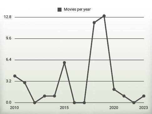 Movies per year