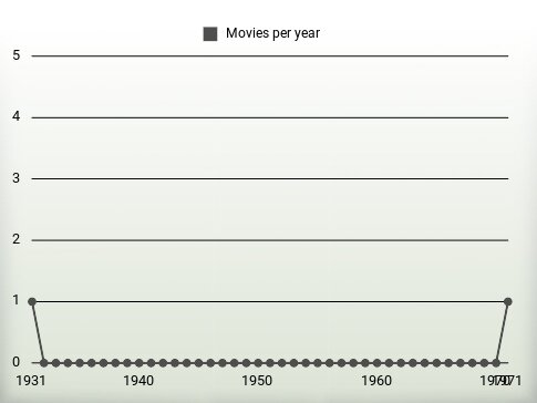 Movies per year