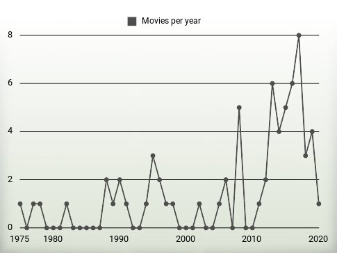 Movies per year