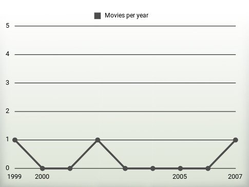 Movies per year