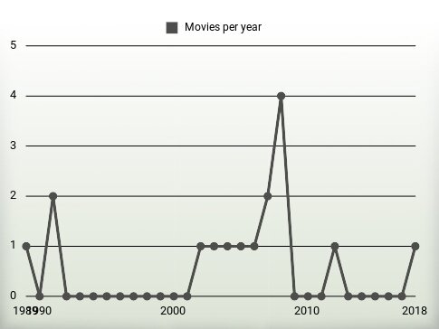 Movies per year