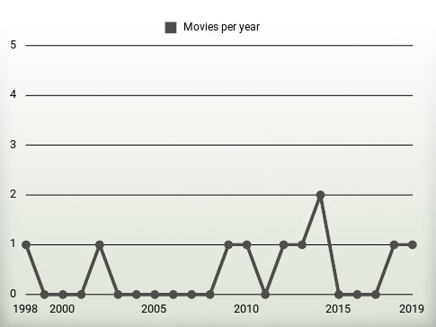 Movies per year