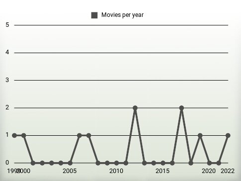 Movies per year